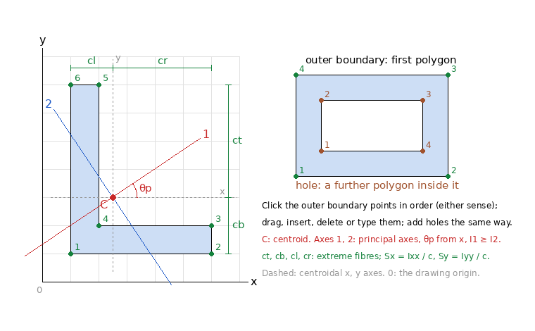Section drawn on x-y axes: outer boundary and hole, centroid C, centroidal axes, principal axes 1 and 2 at theta_p, extreme fibre distances