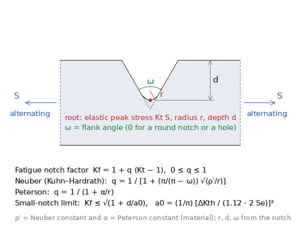 Notched member with root radius r and depth d; the fatigue notch factor K_f lies between 1 and the elastic K_t