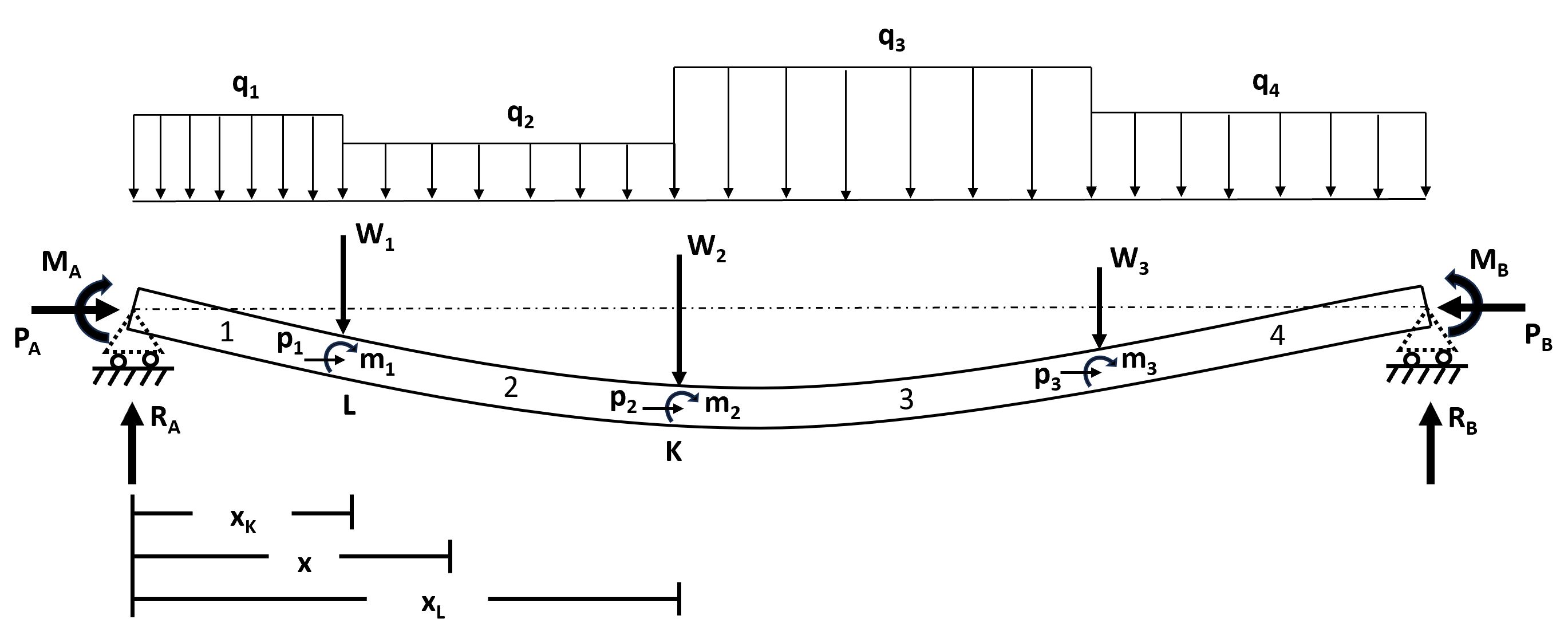 General Beam-Column Loading