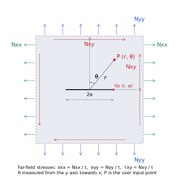 Center crack of length 2a in an infinite plate under N_xx, N_yy, N_xy; point P at (r, theta), theta from the y axis