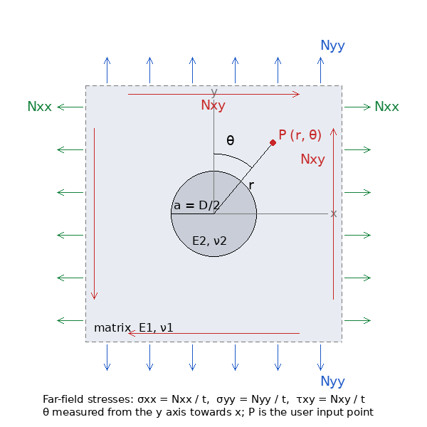 Circular inclusion in an infinite plate under N_xx, N_yy, N_xy; point P at (r, theta), theta from the y axis