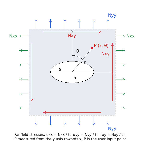 Elliptic hole in an infinite plate under N_xx, N_yy, N_xy; semi-axes a (along x for beta = 0) and b; point P at (r, theta), theta from the y axis