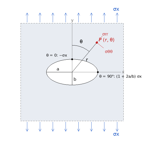 Elliptic hole in an infinite plate: load vertical, semi-axis a across the load (beta = 0), b along it, point P at (r, theta)