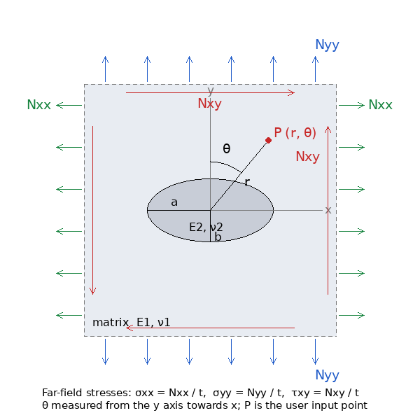 Elliptic inclusion in an infinite plate under N_xx, N_yy, N_xy; semi-axes a and b; point P at (r, theta), theta from the y axis