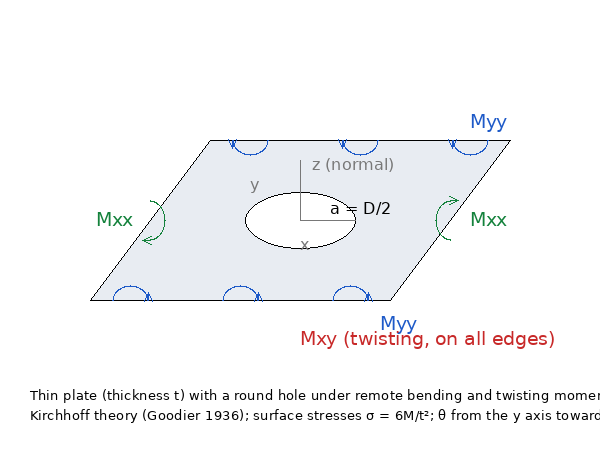Round hole in a thin plate under remote bending moments M_xx, M_yy, M_xy