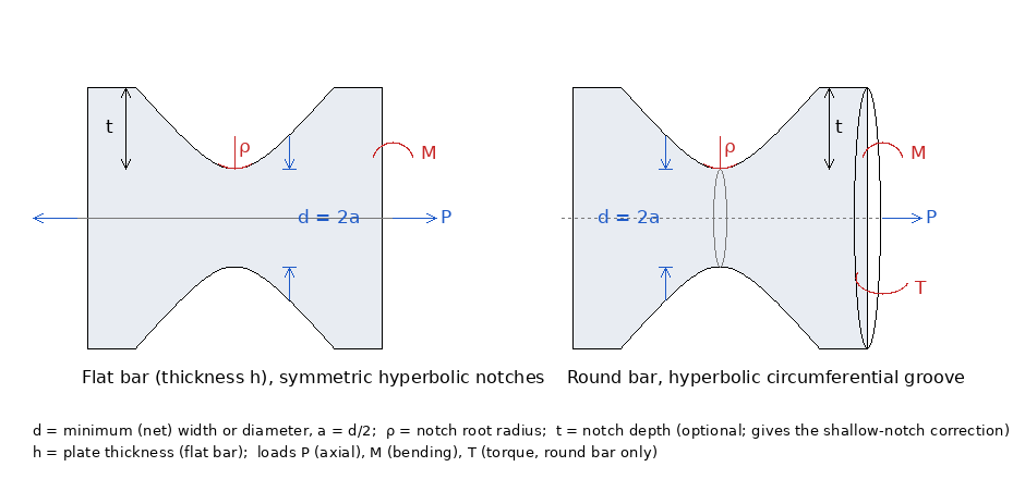 Flat bar with symmetric hyperbolic notches and round bar with a hyperbolic groove: d = net section, rho = root radius, t = depth, h = thickness