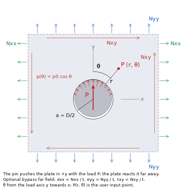Round hole in an infinite plate loaded by a pin pushing in +y with a cosine pressure on the top half; optional bypass N_xx, N_yy, N_xy; point P at (r, theta), theta from the load axis