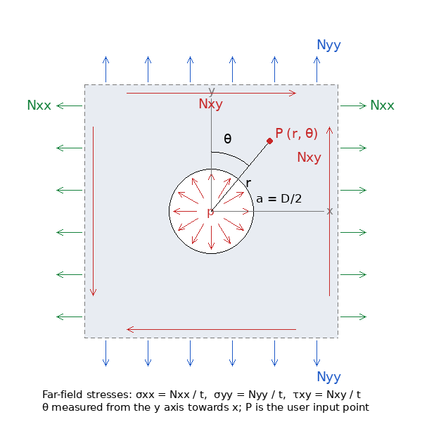 Pressurized round hole in an infinite plate under N_xx, N_yy, N_xy; point P at (r, theta), theta from the y axis