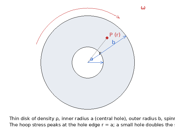Rotating disk with a central hole: inner radius a, outer radius b, speed omega, point P at radius r