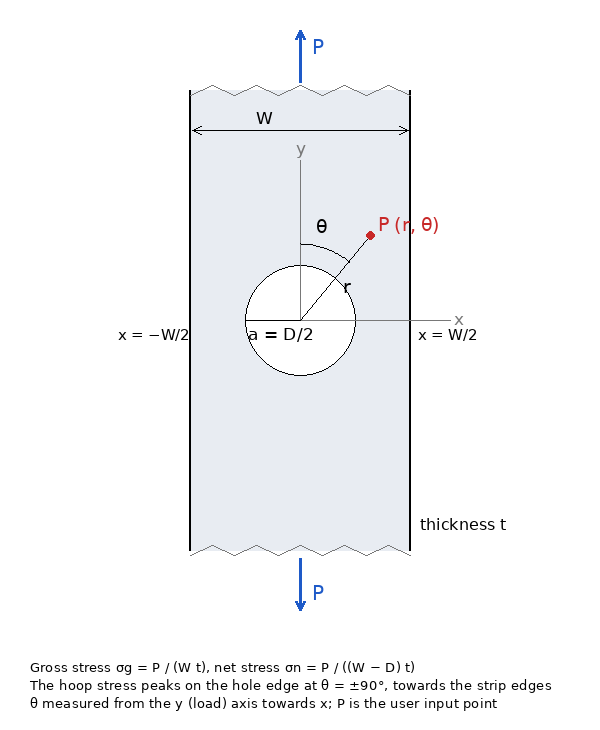 Strip of width W under axial load P with a central round hole of diameter D; point P at (r, theta), theta from the load axis