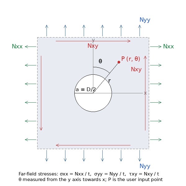 Round hole in an infinite plate under N_xx, N_yy, N_xy; point P at (r, theta), theta from the y axis