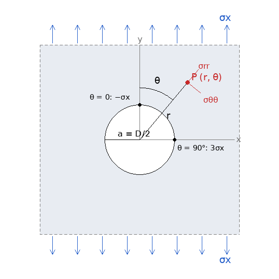 Round hole in an infinite plate: load vertical, point P at (r, theta), theta from the load axis