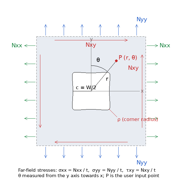 Rounded square hole in an infinite plate under N_xx, N_yy, N_xy; half-width c, corner radius rho; point P at (r, theta), theta from the y axis