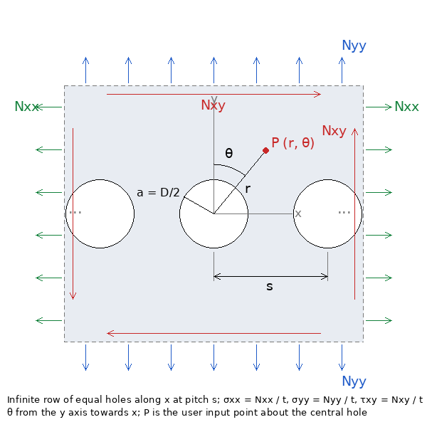 Infinite row of round holes along x at pitch s in an infinite plate under N_xx, N_yy, N_xy; point P at (r, theta) about the central hole, theta from the y axis