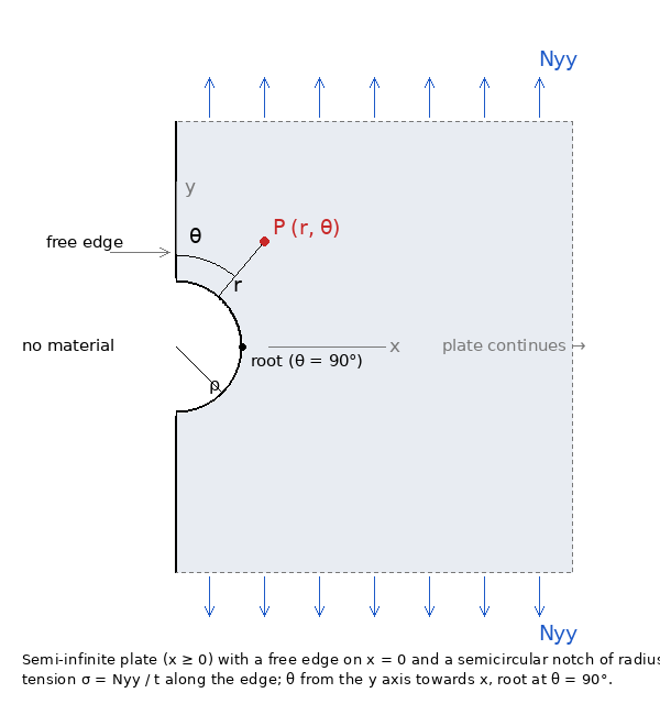 Semi-infinite plate with a free edge on x = 0 and a semicircular notch of radius rho under tension along y; point P at (r, theta) about the notch center, theta from the y axis