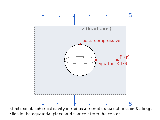 Spherical cavity of radius a in a solid under remote tension S along z; point P on the equatorial plane