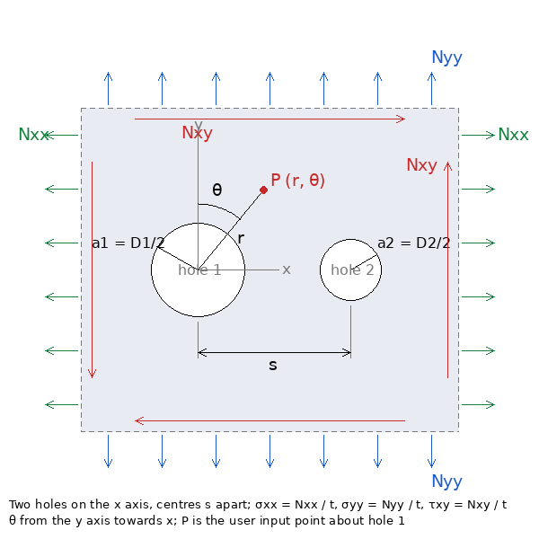 Two round holes on the x axis, centers s apart, in an infinite plate under N_xx, N_yy, N_xy; point P at (r, theta) about hole 1, theta from the y axis