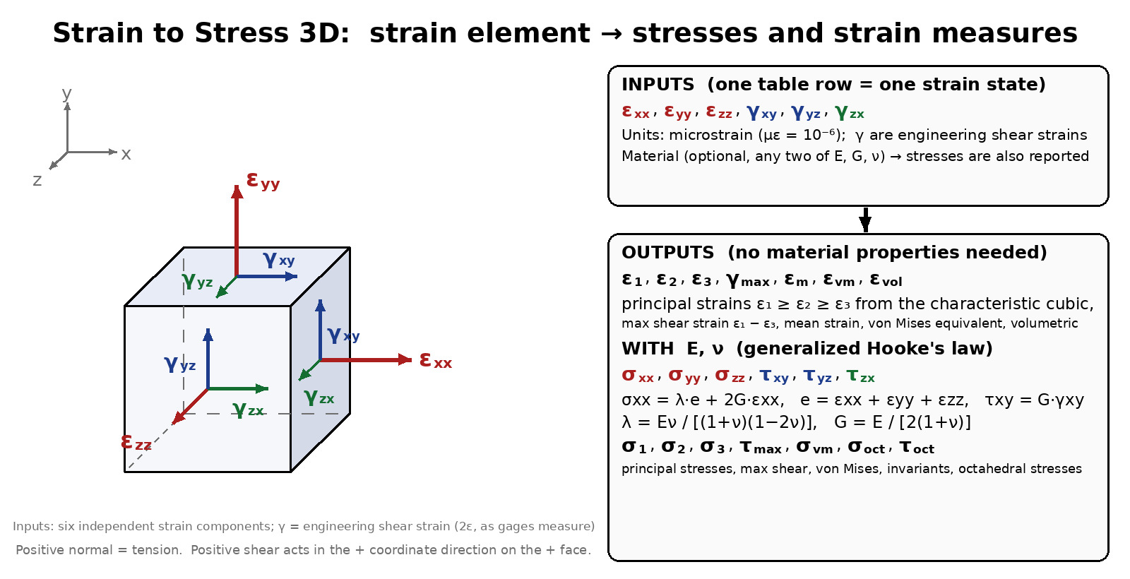 Strain Components