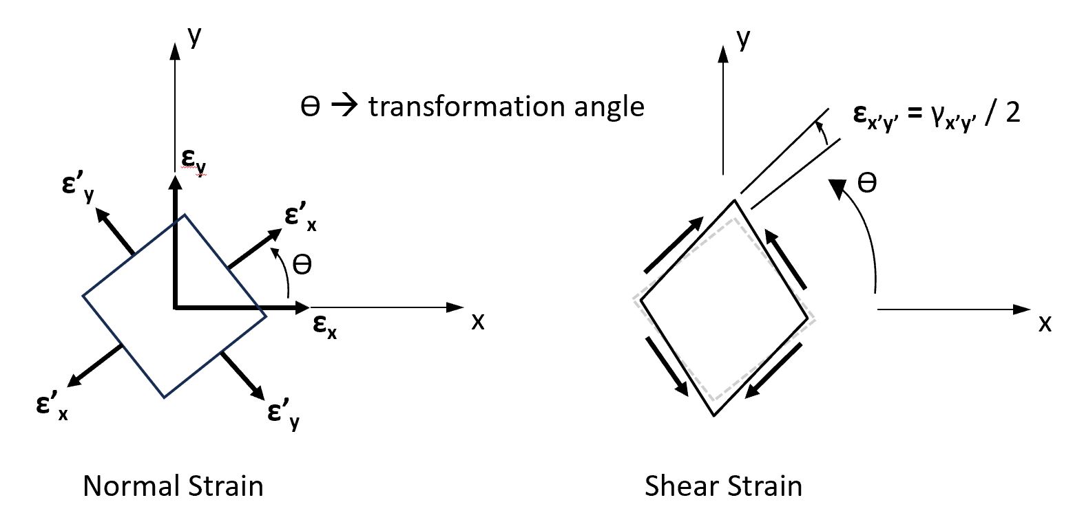 Strain Components